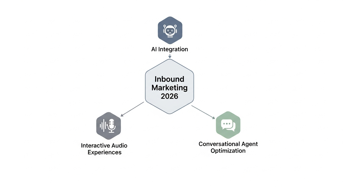 Tendencias de inbound marketing para empresas en 2026